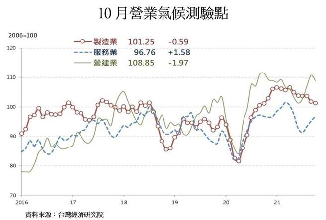 台湾经济研究院发布10月三大产业营业气候测验点，制造业连六降、服务业连三扬、营建业上扬转为下滑。图／台湾经济研究院提供
