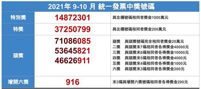 統一發票開獎號碼