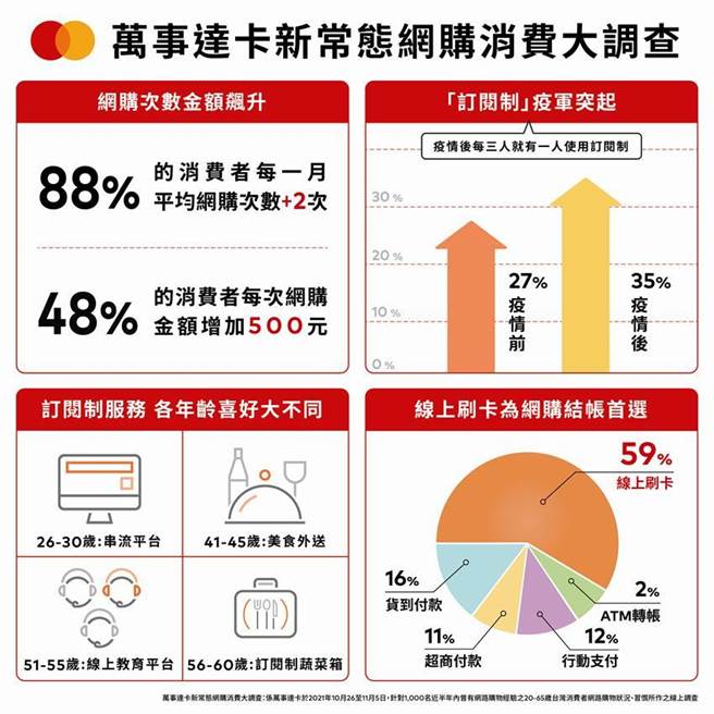 （「萬事達卡新常態網購消費大調查」顯示，高達88％民眾每月網購次數較本土疫情前增加至少2次以上，且近四分之一民眾網購金額平均增加超過1000元。 圖／萬事達卡提供） 
