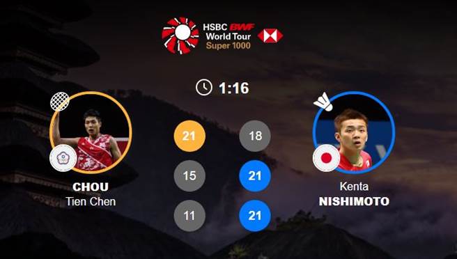 台灣羽球一哥周天成在印尼公開賽不敵日本選手西本拳太，止步16強。(取自愛爾達體育家族臉書粉絲頁)