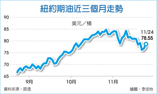 纽约期油近三个月走势