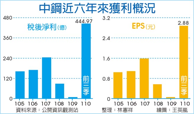 中钢近六年来获利概况