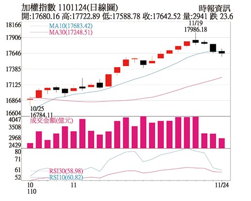 加權指數 1101124(日線圖)