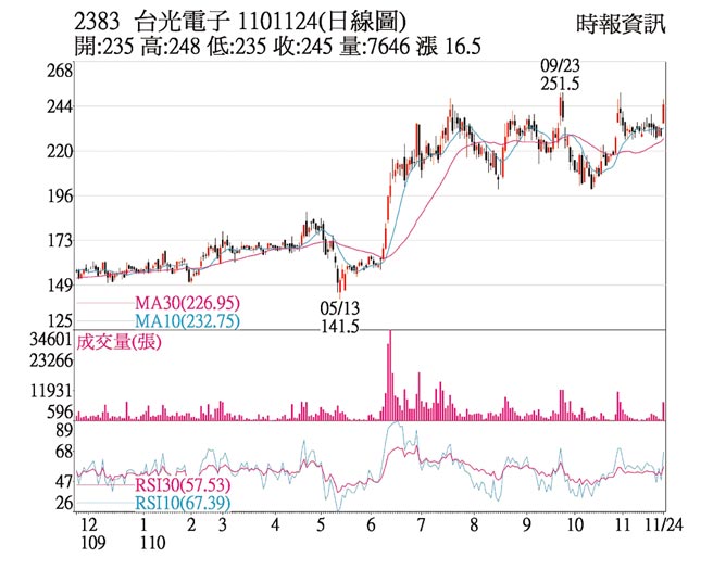 2383 台光电子 1101124(日线图)