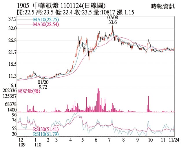 熱門股 華紙價量齊揚多頭續航 證券 權證 工商時報