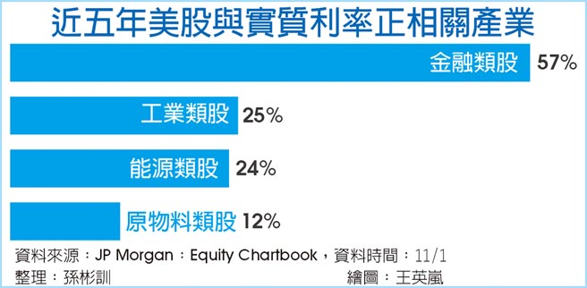 近五年美股与实质利率正相关产业
