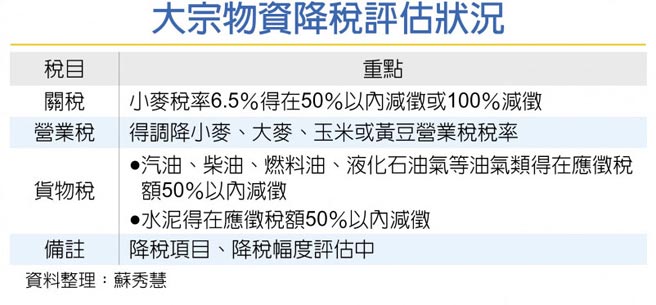 大宗物资降税评估状况
