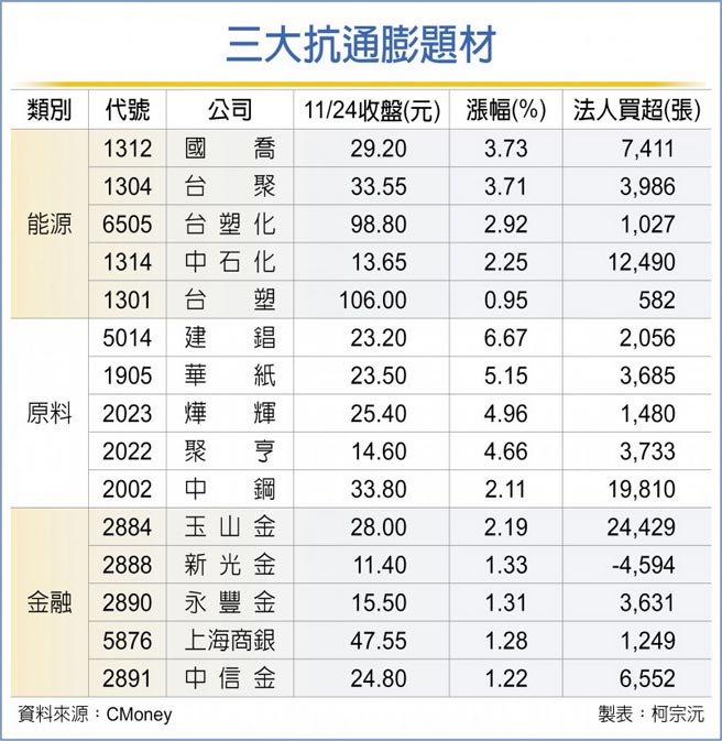 三大抗通膨题材