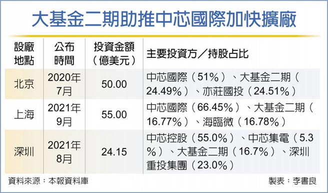 大基金二期助推中芯國際加快擴廠