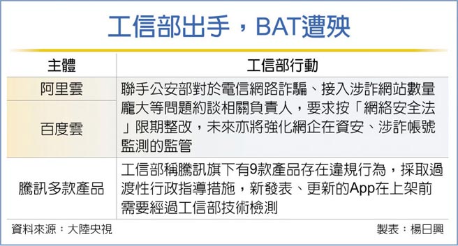 工信部出手，BAT遭殃