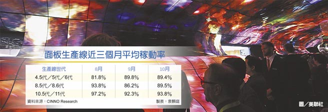 面板生产线近三个月平均稼动率