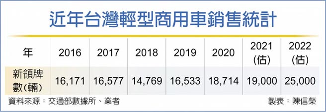 近年台湾轻型商用车销售统计