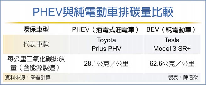 PHEV與純電動車排碳量比較