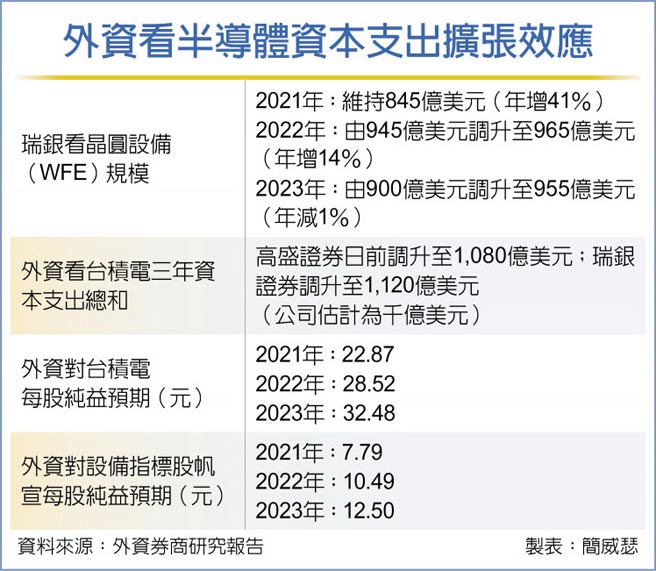 看好台積外資喊帆宣一起飛- 證券．權證- 工商時報