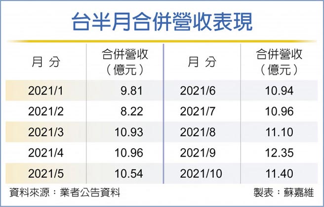 台半月合併營收表現