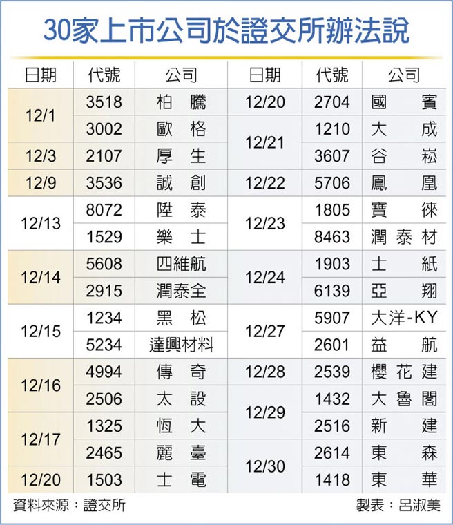 30家上市公司于证交所办法说