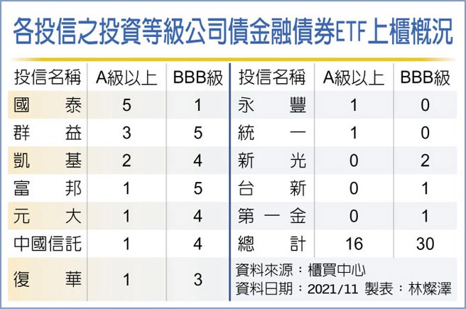 各投信之投资等级公司债金融债券ETF上柜概况