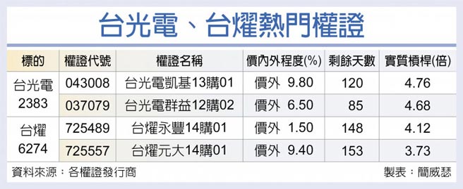 台光电、台耀热门权证