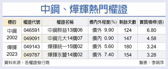 中鋼、燁輝熱門權證