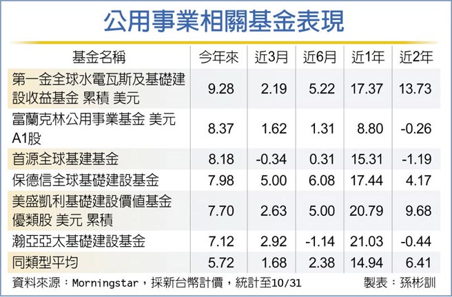 公用事业相关基金表现