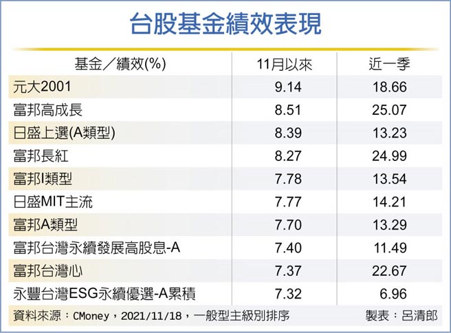 台股基金绩效表现