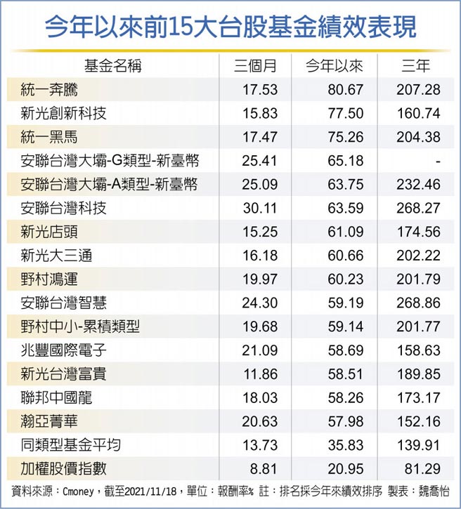 今年以来前15大台股基金绩效表现
