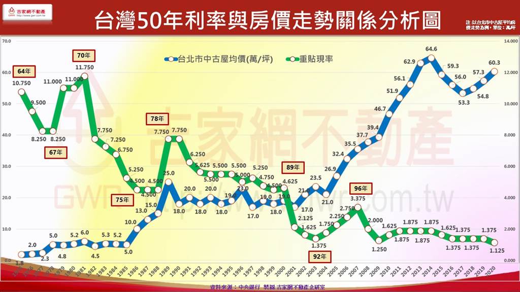 台灣50年利率與房價走勢關係分析圖