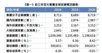 台灣百大集團投資戰略 關注三大轉變趨勢