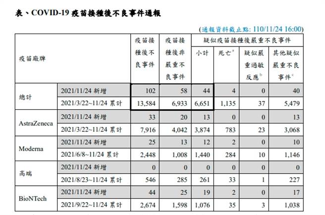 疫苗接种后不良事件通报。（图／翻摄自疾管署官网）