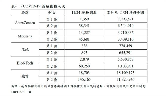 新冠肺炎疫苗接种人次。（图／翻摄自疾管署官网）