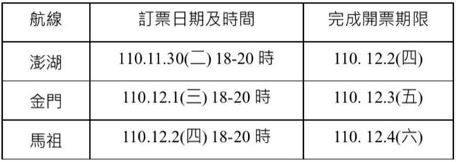 （各航線統一開放訂位日期、時間及開票期限。圖／民航局提供）
