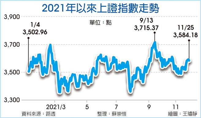 2021年以来上证指数走势