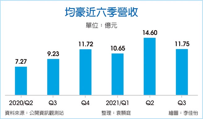 均豪近六季营收
