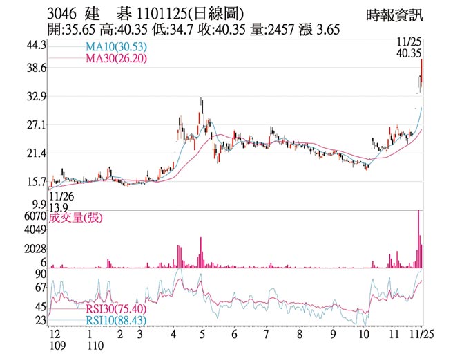 3046 建碁 1101125(日線圖)