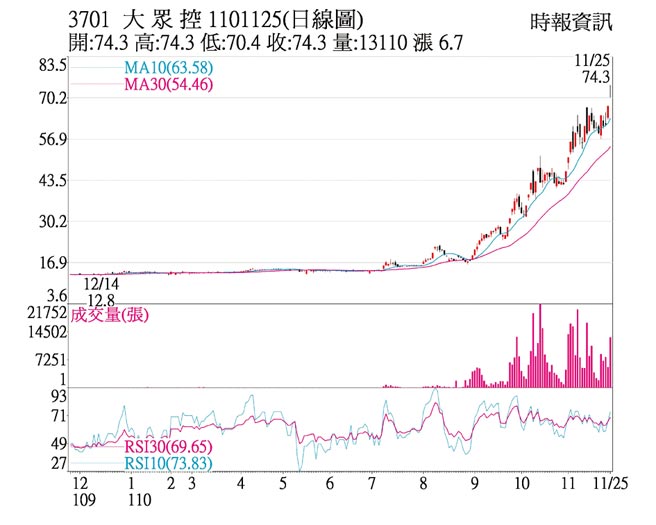 3701 大眾控 1101125(日线图)