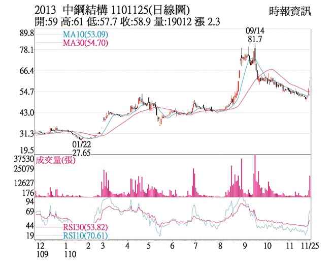 2013 中钢构 1101125(日线图)