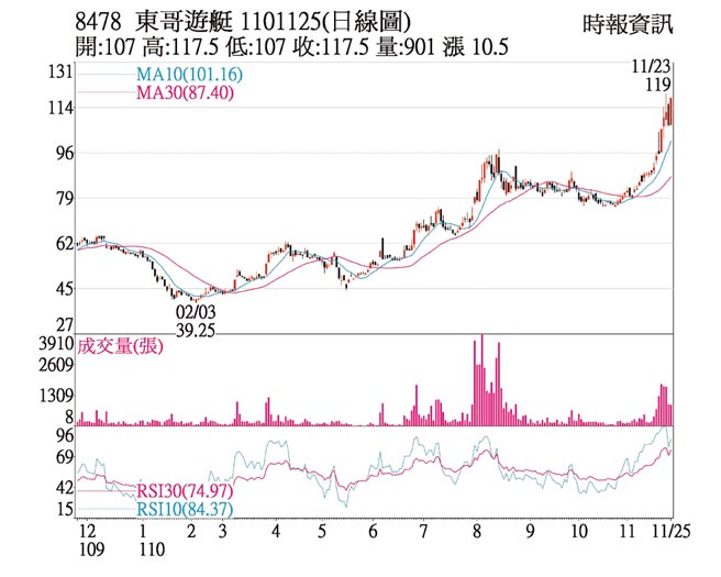 8478 东哥游艇 1101125(日线图)