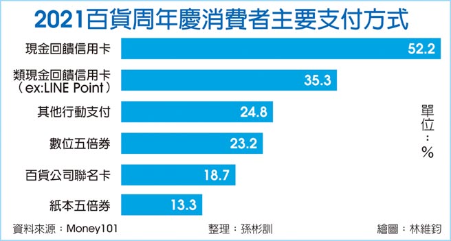 2021百货周年庆消费者主要支付方式