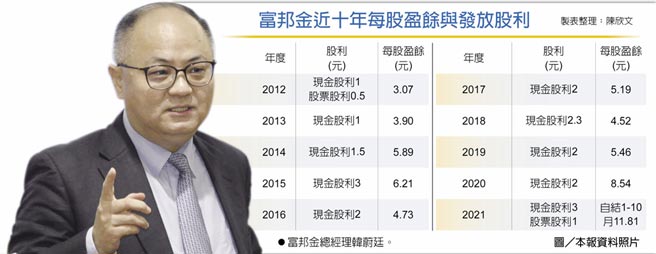 富邦金近十年每股盈余与发放股利