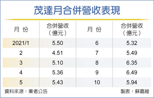 茂達打入英特爾供應鏈 證券 權證 工商時報