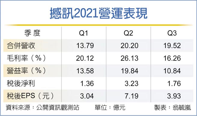 撼讯2021营运表现