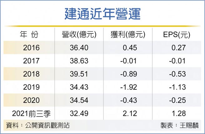 建通近年营运