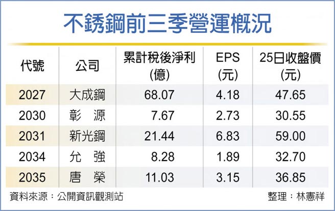 不銹钢前三季营运概况