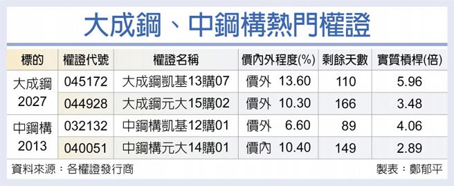 大成钢、中钢构热门权证