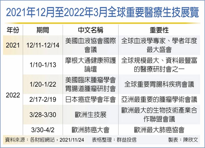 2021年12月至2022年3月全球重要医疗生技展览