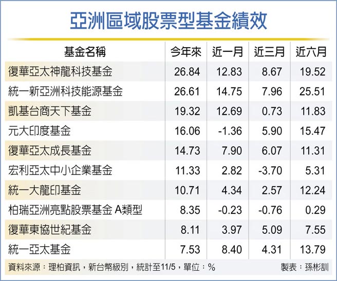 亚洲区域股票型基金绩效