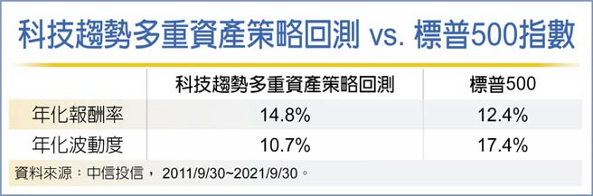 科技趨勢多重資產策略回測 vs. 標普500指數