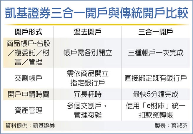 凱基證三合一開戶e化加速 產業特刊 工商時報