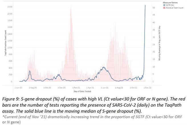 使用PCR檢測時，B.1.1.529與Alpha毒株一樣，其S-gendropout基因突變上的69-70突刺的位置上可以更方便的被檢測到。（圖／推特@Tuliodna）