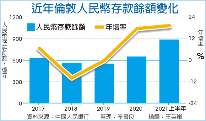 近年伦敦人民币存款余额变化